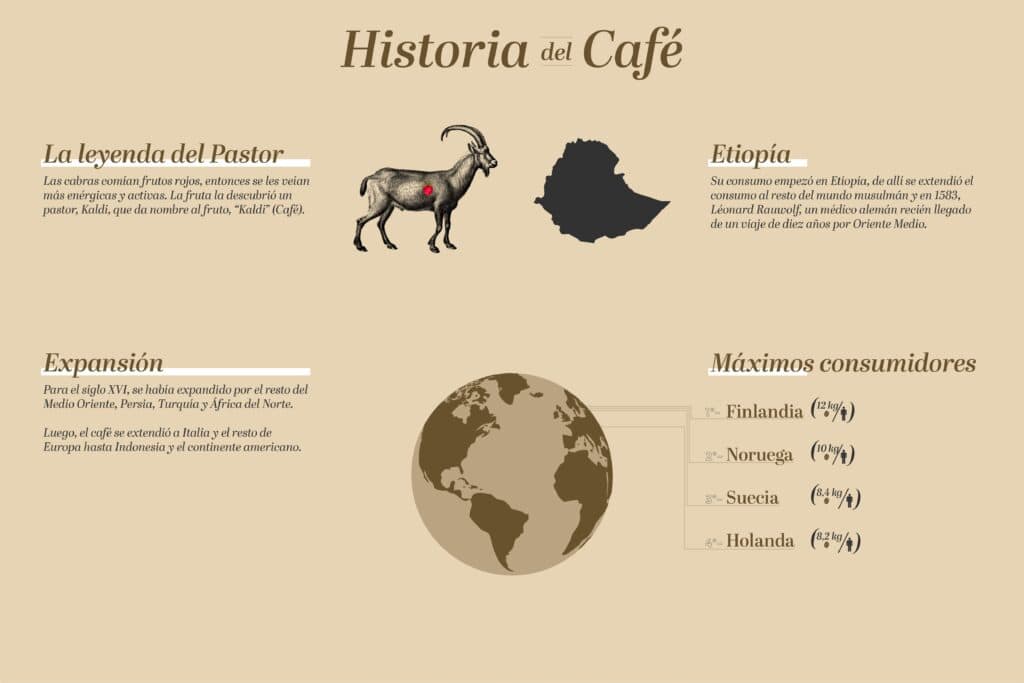 Historia del café